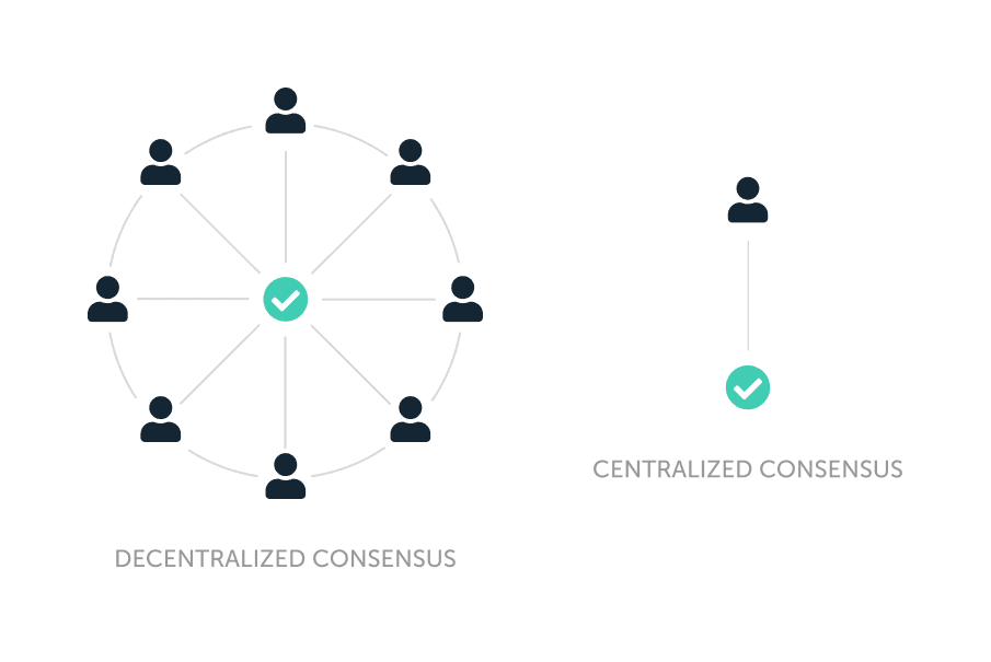 Why Consensus Mechanisms crutial to Blockchains